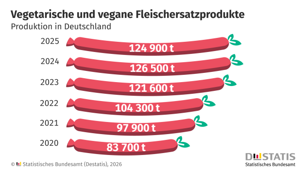 Produktion von Fleischersatz in Deutschland 2025 erstmals rückläufig - Quelle: Statistisches Bundesamt